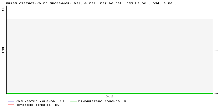 ���������� �� ���������� ns1.he.net. ns2.he.net. ns3.he.net. ns4.he.net.